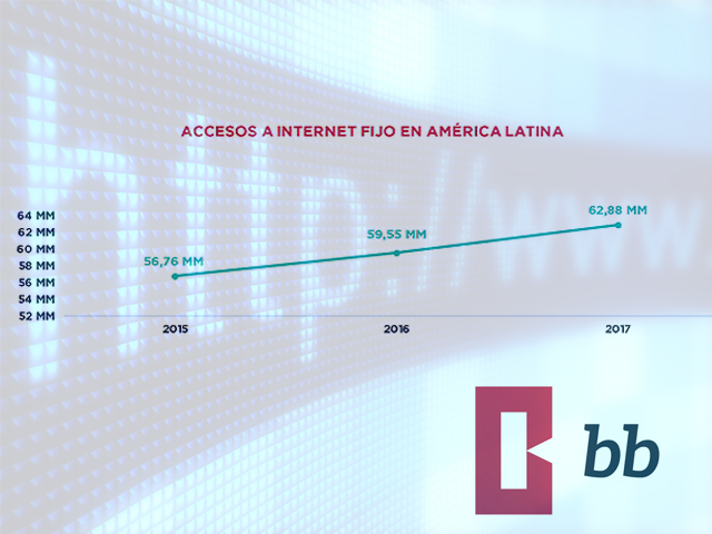 Crecen un 6% los accesos de Internet en Latinoamrica