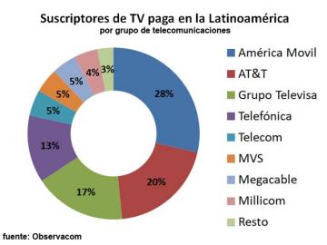 Cuatro empresas renen casi el 80% de los suscriptores de TV paga en la regin