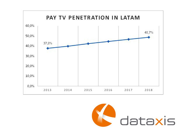 Newsline Report - Plataformas - Dataxis: la TV Paga de Amrica latina acelera hacia la digitalizacin plena