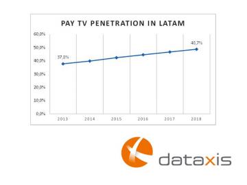 Dataxis: la TV Paga de Amrica latina acelera hacia la digitalizacin plena