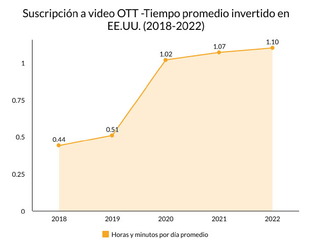 Newsline Report - OTT - EE.UU: El consumo de video OTT super por primera vez los 60 minutos diarios