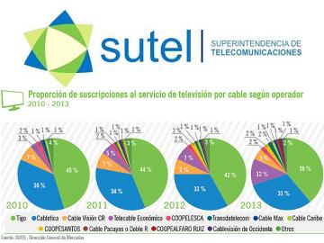 SUTEL: el 48% de hogares de Costa Rica tienen TV paga