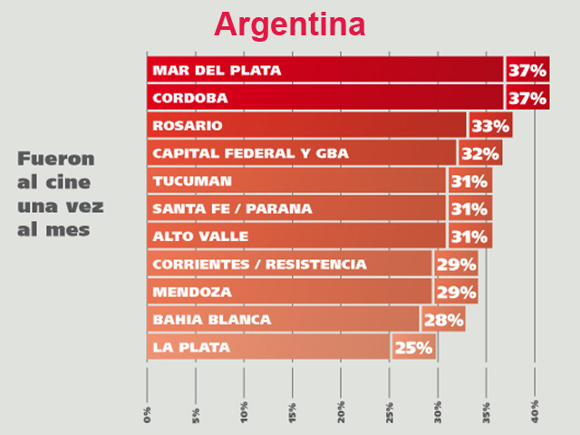 El cine tiene un alcance del 28% en Argentina