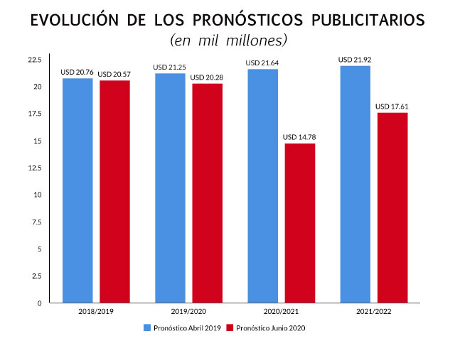 El gasto publicitario de upfronts de TV caer USD 5,5 mil millones en Estados Unidos