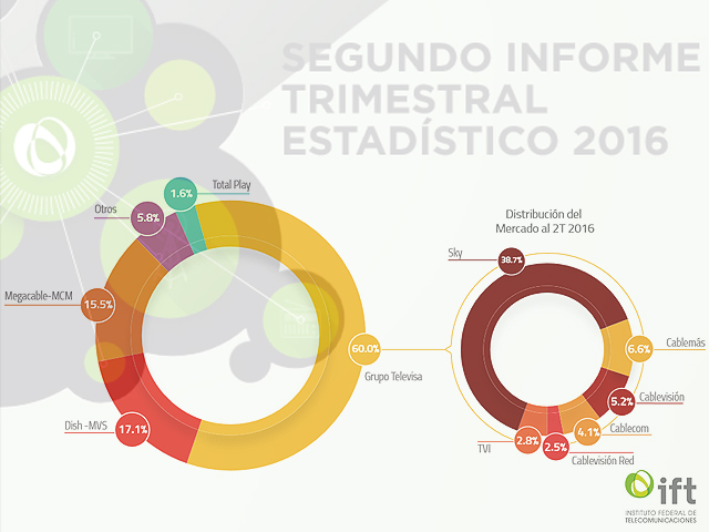 Newsline Report - Plataformas - El mercado de TV de paga mexicana registr 19.5 millones de suscripciones