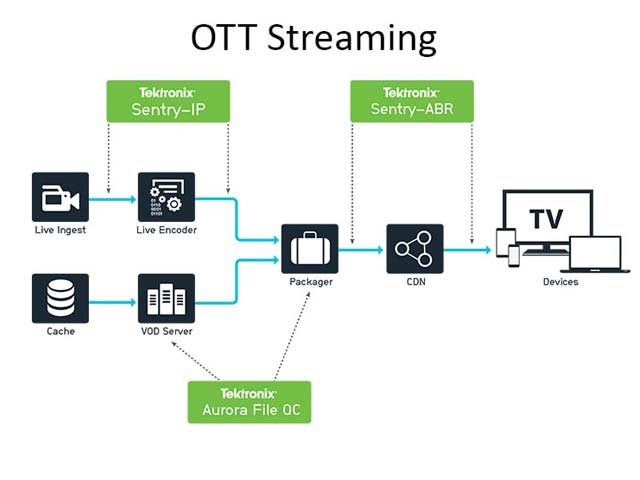 El servicio de streaming fuboTV transmite en vivo con Sentry de Tektronix