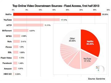 El streaming supera ms de la mitad del trfico en Amrica del Norte