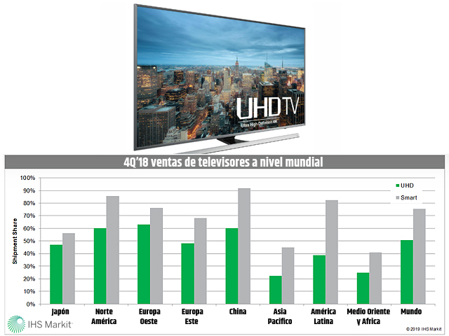 En 2018, creci la demanda de televisores Ultra HD