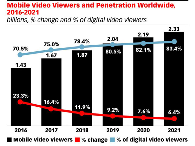 Newsline Report - Negocios - En 2018, ms del 75% de la visualizacin de video digital global ser mvil