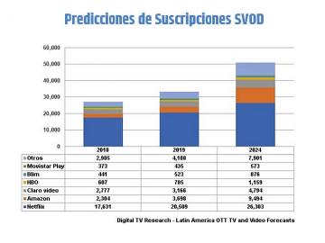 En 2024, LATAM tendr 50 millones de clientes SVOD