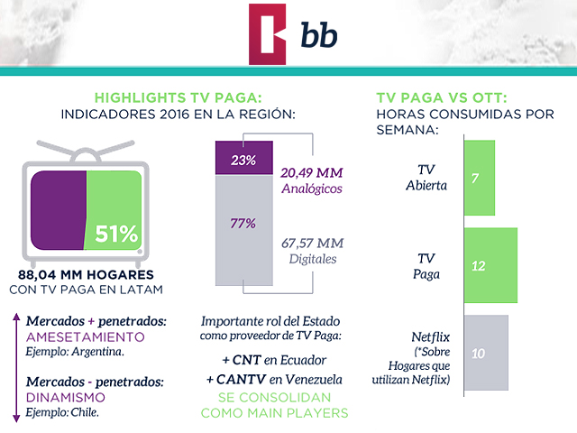 Newsline Report - Plataformas - En la regin hay un 51%  penetracin de TV paga