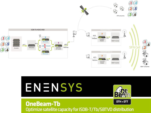 Enensys reduce Capex y Opex para despliegues OTT latinoamericanos