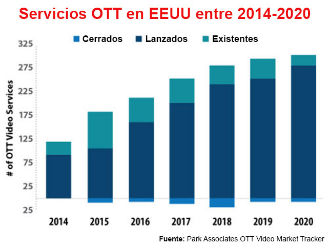 Estados Unidos tiene cerca de 300 servicios de video OTT