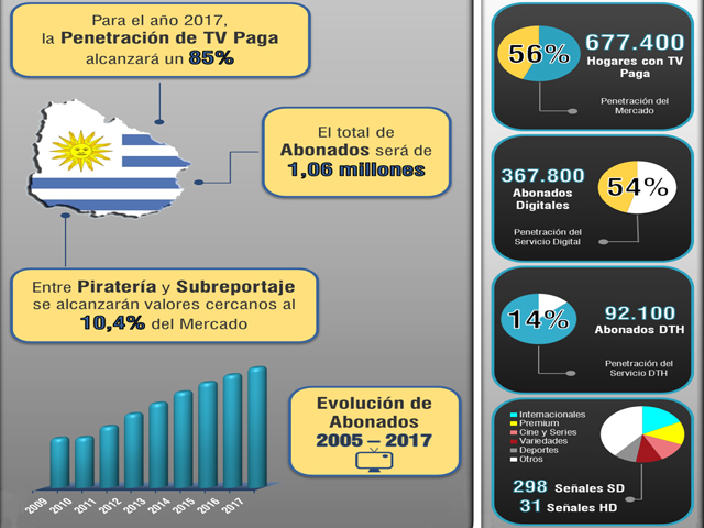 Newsline Report - Plataformas - Un 54% de abonados uruguayos digitales