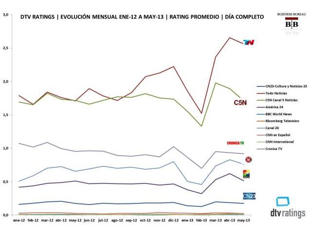 Evolucin mensual de seales de noticias, segn BB-Business Bureau