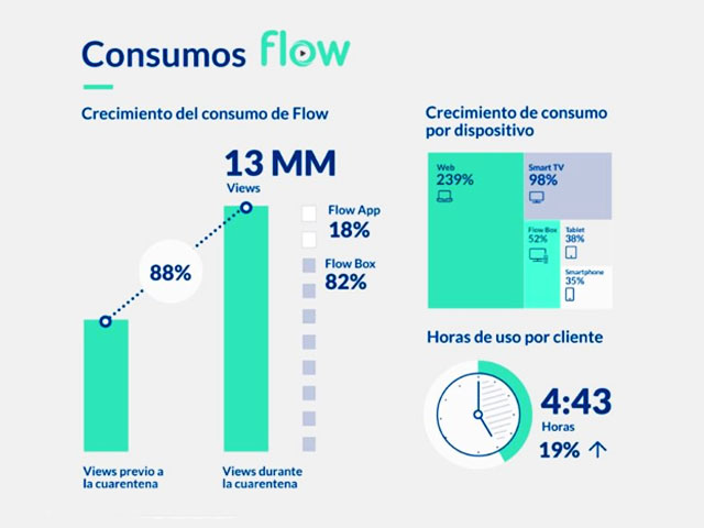 Newsline Report - OTT - Flow revel que el consumo de contenidos aument un 19%