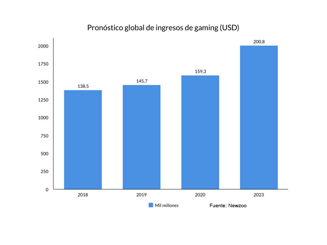 Gaming: una industria de entretenimiento ms que lucrativa
