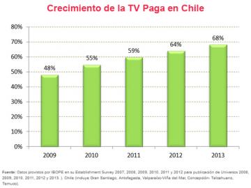 Gran crecimiento de la TV paga chilena