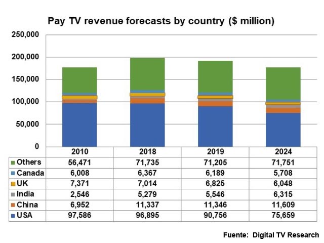 Newsline Report - Plataformas - Ingresos de TV paga se hundirn a niveles de 2010