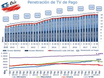 La penetracin de TV paga en Chile alcanza el 58,4%