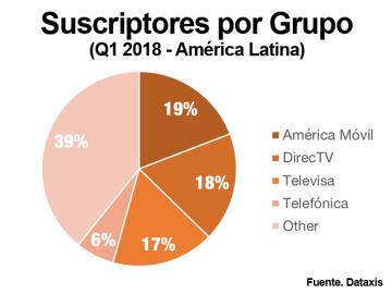 La TV paga acumula seis trimestres de retroceso