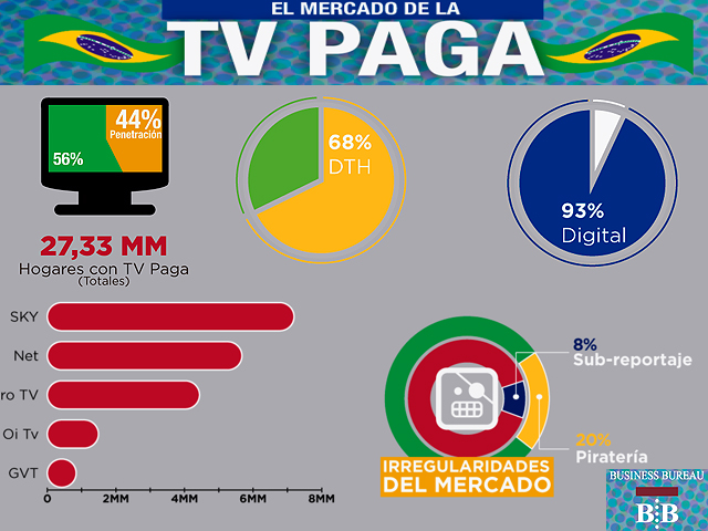 Newsline Report - Plataformas - TV Paga brasilea cuenta con ms de 27 millones de hogares