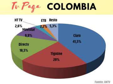 La TV paga colombiana cosecha ms de 5,8 millones de suscriptores
