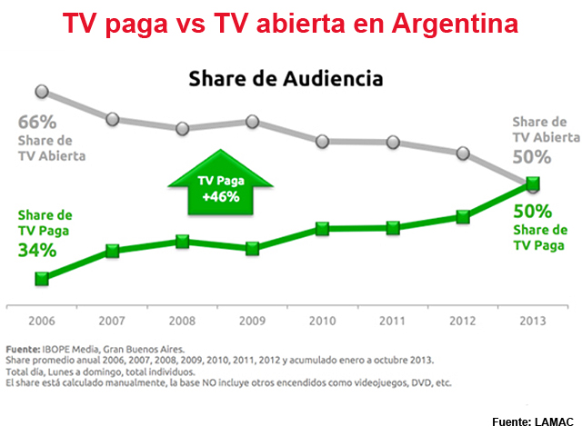 La TV Paga consolida el 50% de share en Argentina