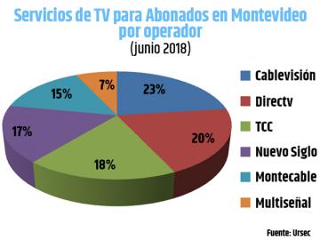 La TV paga en Uruguay alcanza los 735 mil abonados