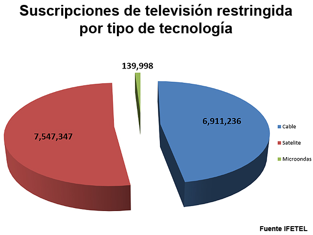 Newsline Report - Plataformas - La TV paga mexicana alcanza los 14.6 millones de suscriptores