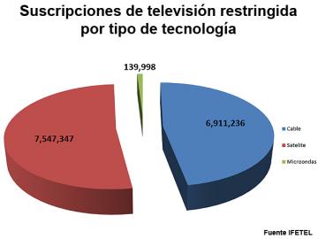 La TV paga mexicana alcanza los 14.6 millones de suscriptores