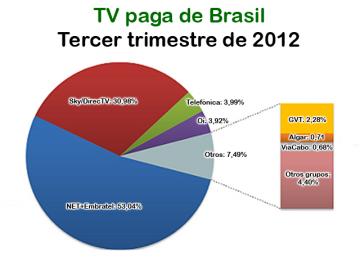 La TV paga sigue creciendo en Brasil