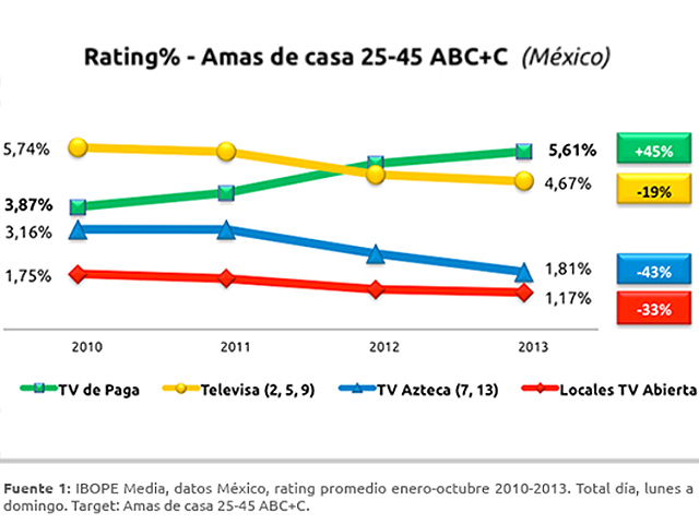 Newsline Report - Plataformas - Las amas de casas mexicanas posicionan a la TV de paga