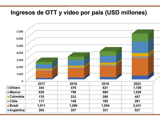 LATAM: El negocio de streaming se duplicar en los prximos cinco aos