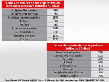 Los argentinos prefieren las noticias