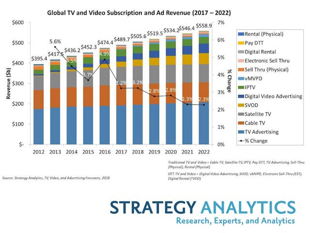 Los consumidores y la publicidad que invierten en TV y video alcanzarn USD 559 billones en todo el mundo en 2022