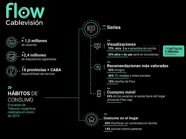 Los usuarios de Cablevisin Flow consumen 7 captulos de series por semana