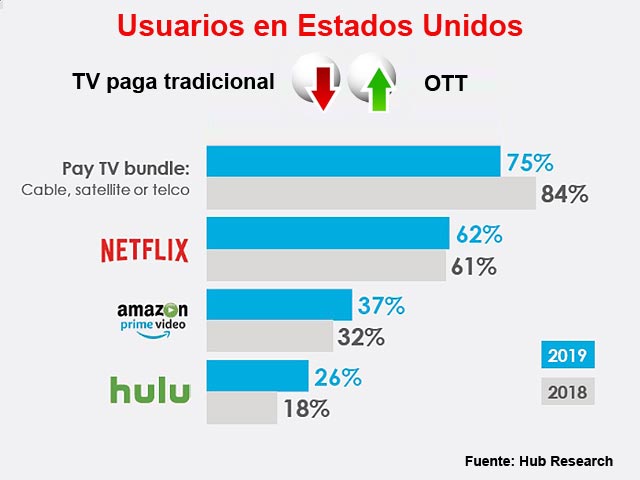 Los usuarios saturados por la gran cantidad de SVOD