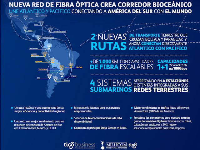 Millicom (Tigo) con nueva red de fibra en el Corredor Biocenico