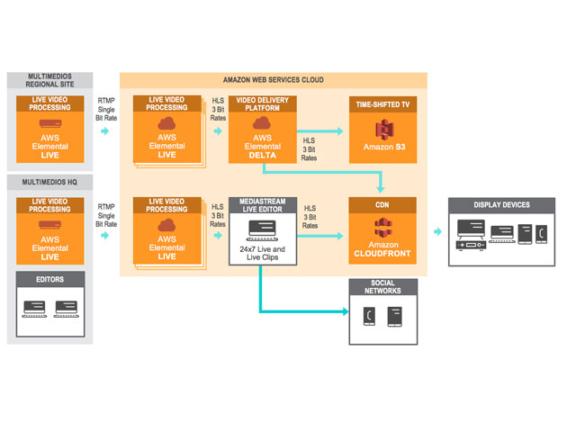 Newsline Report - Tecnologa - Multimedios Televisin elige las soluciones de AWS Elemental