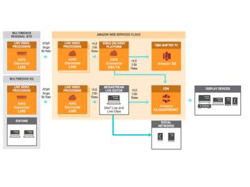 Multimedios Televisin elige las soluciones de AWS Elemental