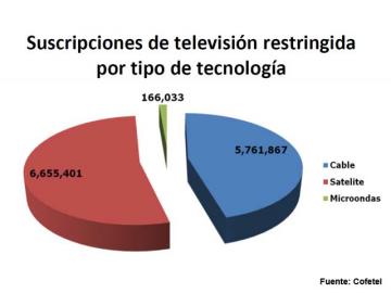 Mxico cosecha  12.6 millones de suscriptores de TV paga
