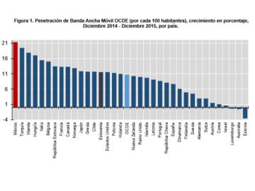 Mxico es el pas con mayor crecimiento en penetracin de banda ancha mvil