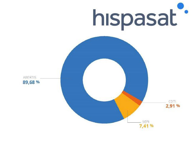 Nuevas designaciones en el Consejo de Administracin de HISPASAT