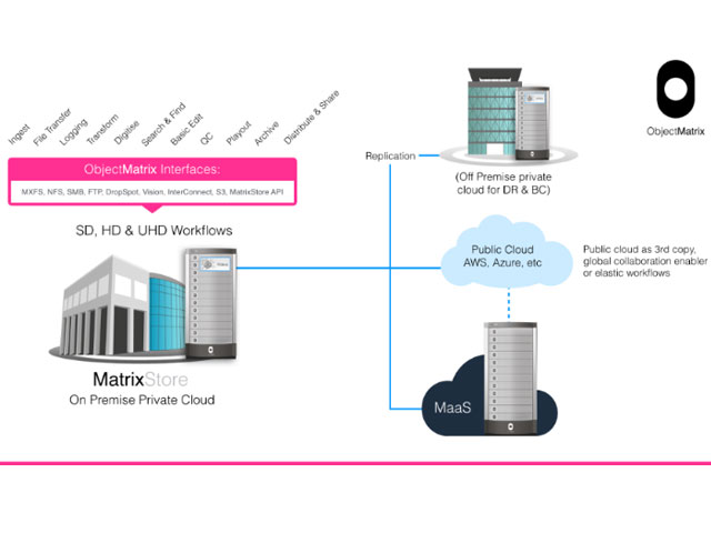 Object Matrix: almacenamiento hbrido en la nube con MatrixStore y AWS Elemental