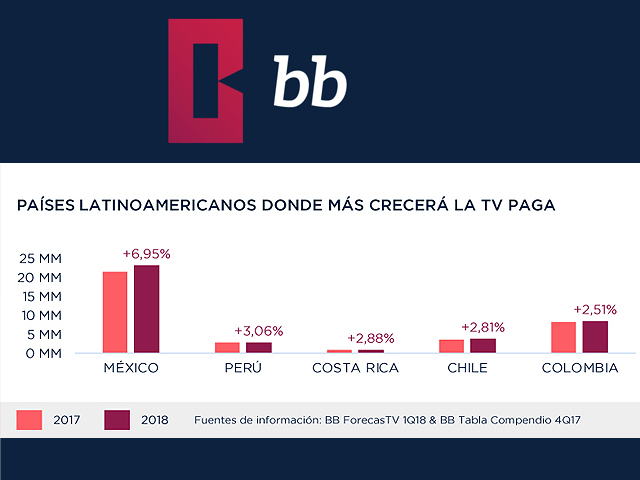 Newsline Report - Plataformas - Para BB, la TV Paga crecer un 3% en el 2018 en LATAM