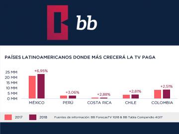 Para BB, la TV Paga crecer un 3% en el 2018 en LATAM