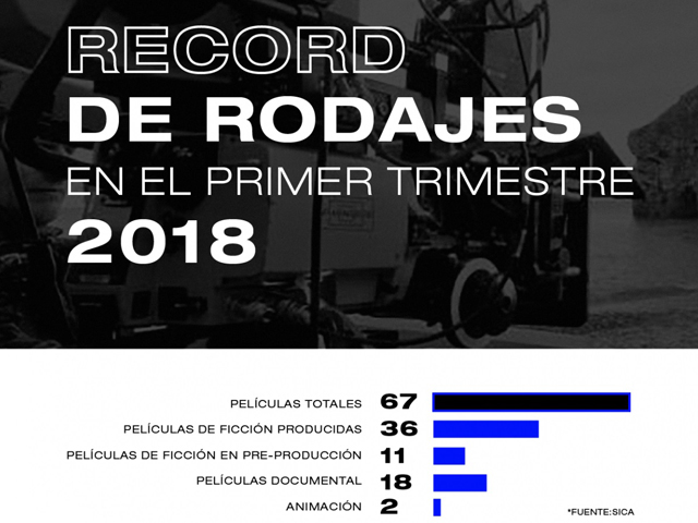 Primer trimestre rcord para el rodaje cinematogrfico