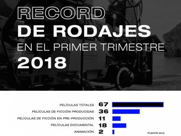 Primer trimestre rcord para el rodaje cinematogrfico