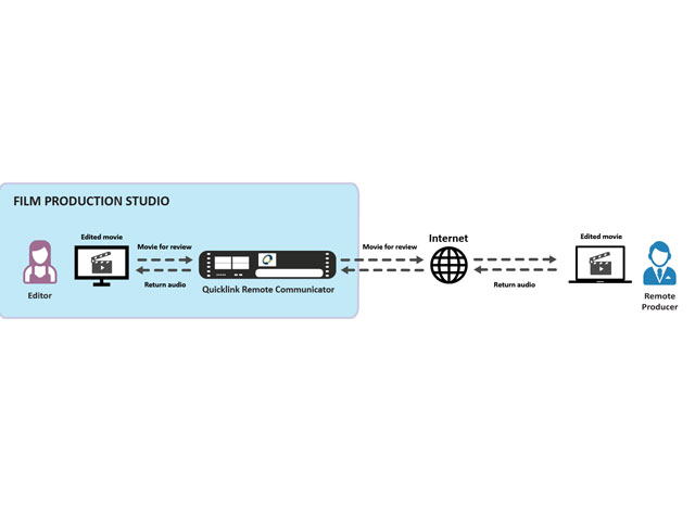 Quicklink Remote Communicator permite editar una pelcula de forma remota